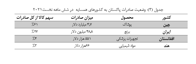 وضعیت تجارت خارجی کشور پاکستان  و جایگاه ایران+جدول