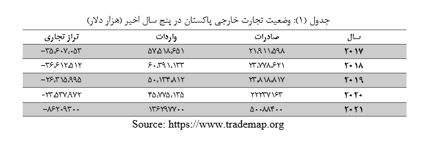 وضعیت تجارت خارجی کشور پاکستان و جایگاه ایران+جدول