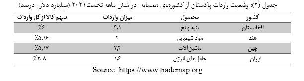 وضعیت تجارت خارجی کشور پاکستان  و جایگاه ایران+جدول