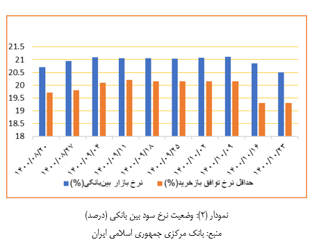 جایگاه انتشار اوراق مالی اسلامی درلایحه بودجه 1401