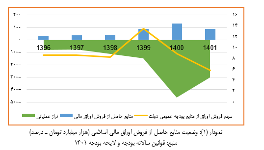 جایگاه انتشار اوراق مالی اسلامی درلایحه بودجه 1401