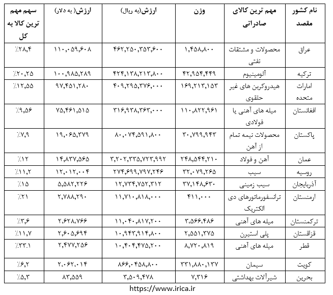 وضعیت تجارت خارجی ایران با کشورهای همسایه در هفت ماه نخست 1400+جدول