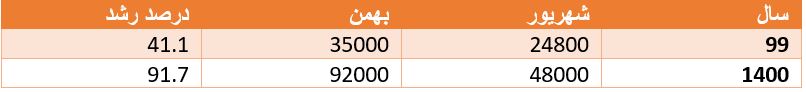 خداحافظی سفره‌های ایرانی با برنج تولید داخل/ برنج ۹۲ هزارتومانی، یک سوم درآمد کارگر است