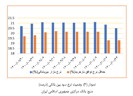 جایگاه انتشار اوراق مالی اسلامی درلایحه بودجه 1401+نمودار