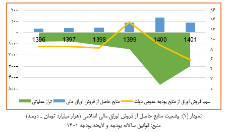 جایگاه انتشار اوراق مالی اسلامی درلایحه بودجه 1401+نمودار