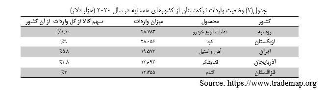 وضعیت تجارت خارجی کشور ترکمنستان و جایگاه ایران در تجارت خارجی آن+جدول