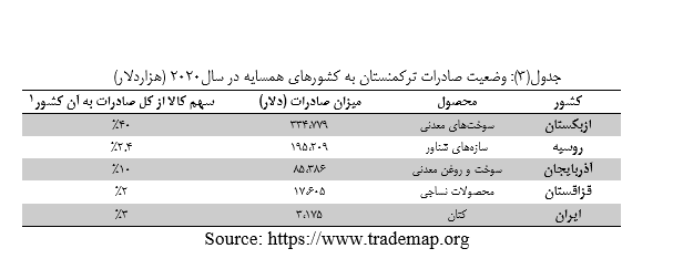 وضعیت تجارت خارجی کشور ترکمنستان و جایگاه ایران در تجارت خارجی آن+جدول