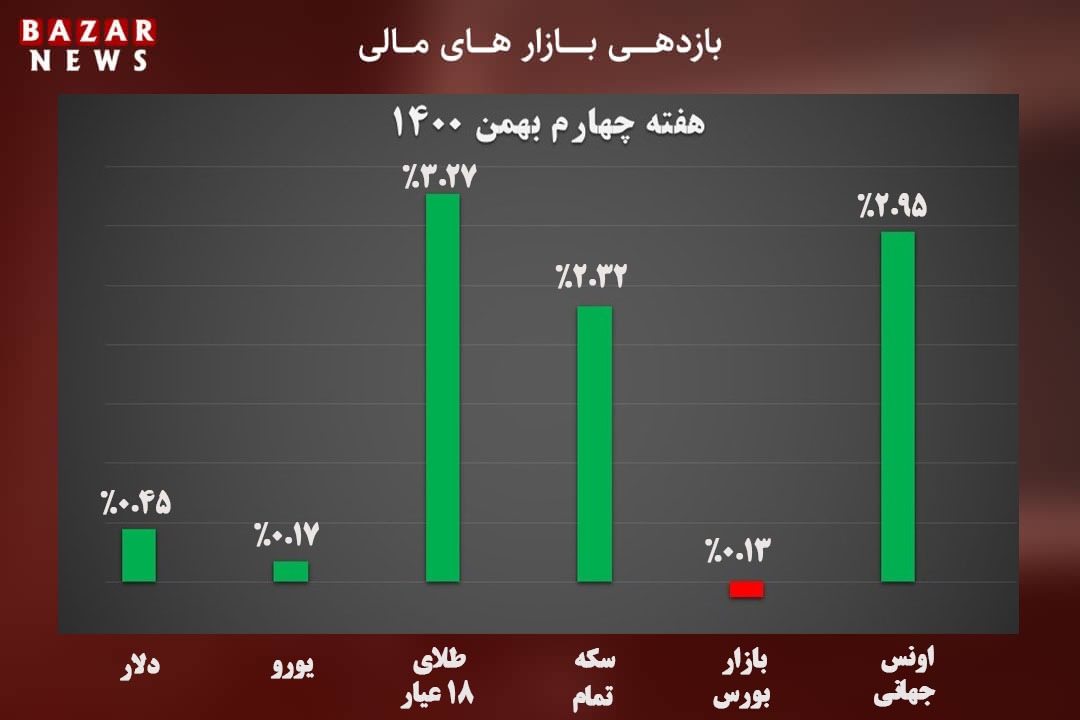 بازدهی بازار‌های مالی در آخرین هفته بهمن/