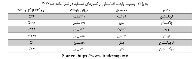 وضعیت تجارت خارجی کشور افغانستان و جایگاه ایران در تجارت خارجی آن