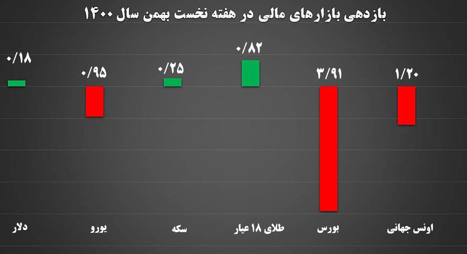 بازدهی بازار‌های مالی ایران در هفته نخست بهمن/ بورس همچنان سرخ پوش است