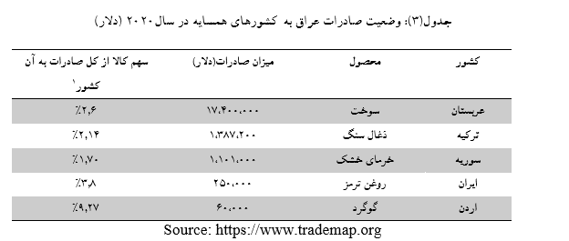 وضعیت تجارت خارجی کشور  عراق و جایگاه ایران در تجارت خارجی آن+جدول