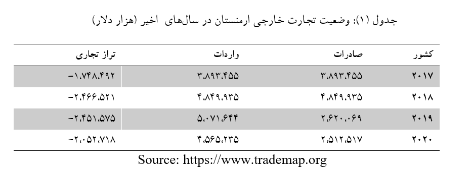 وضعیت تجارت خارجی کشور ارمنستان و جایگاه ایران در تجارت خارجی آن+جدول