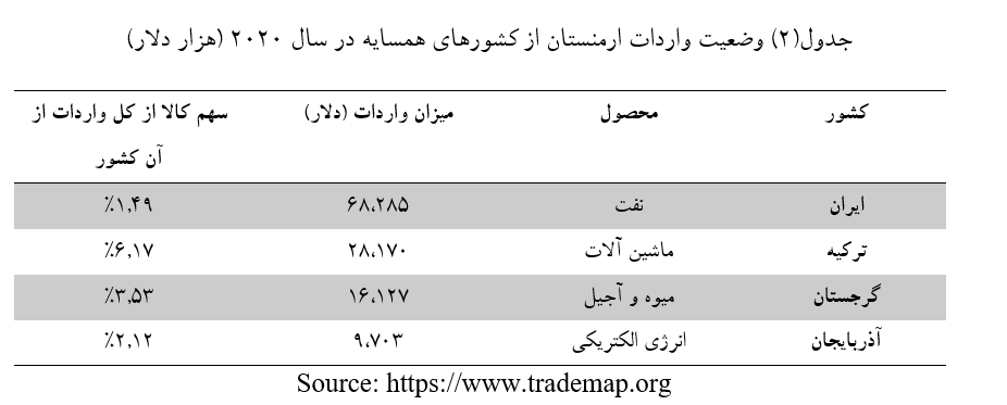 وضعیت تجارت خارجی کشور ارمنستان و جایگاه ایران در تجارت خارجی آن+جدول