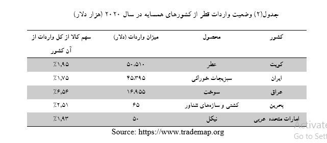 وضعیت تجارت خارجی کشور  قطر و جایگاه ایران در تجارت خارجی آن