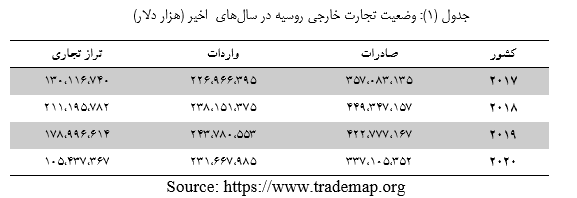 وضعیت تجارت خارجی کشور  روسیه و جایگاه ایران در تجارت خارجی آن+جدول