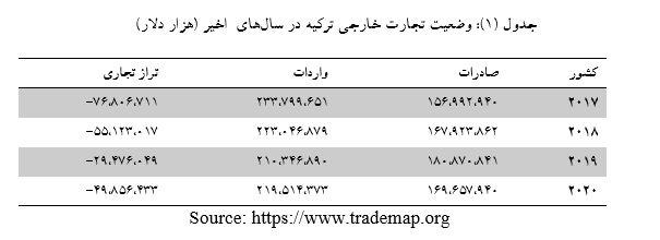وضعیت تجارت خارجی کشور  ترکیه و جایگاه ایران در تجارت خارجی آن +جدول