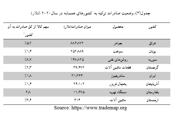 وضعیت تجارت خارجی کشور  ترکیه و جایگاه ایران در تجارت خارجی آن +جدول