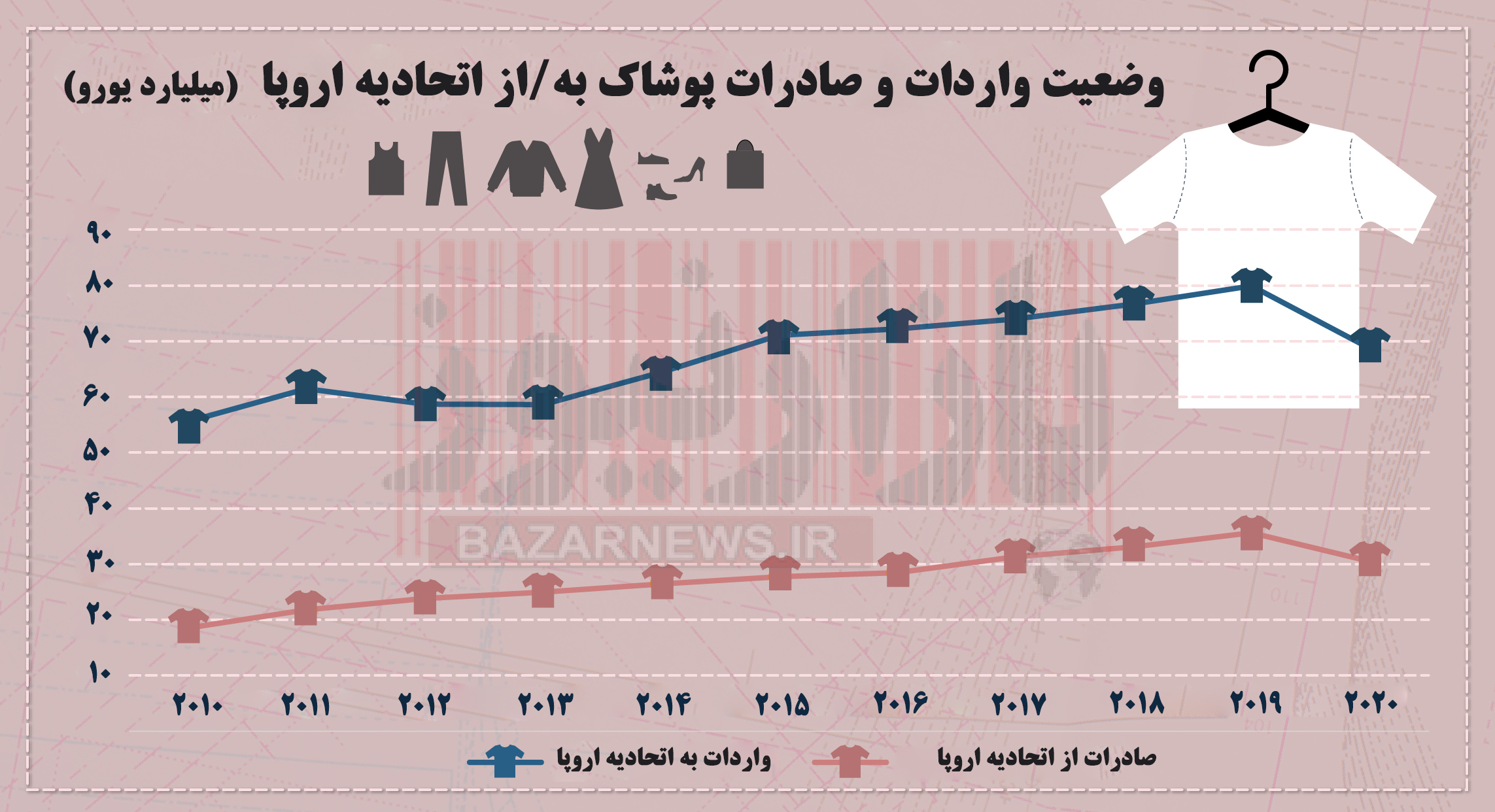 بررسی وضعیت صادرات پوشاک در دنیا/ سهم کمتر از 0.1 درصدی ایران