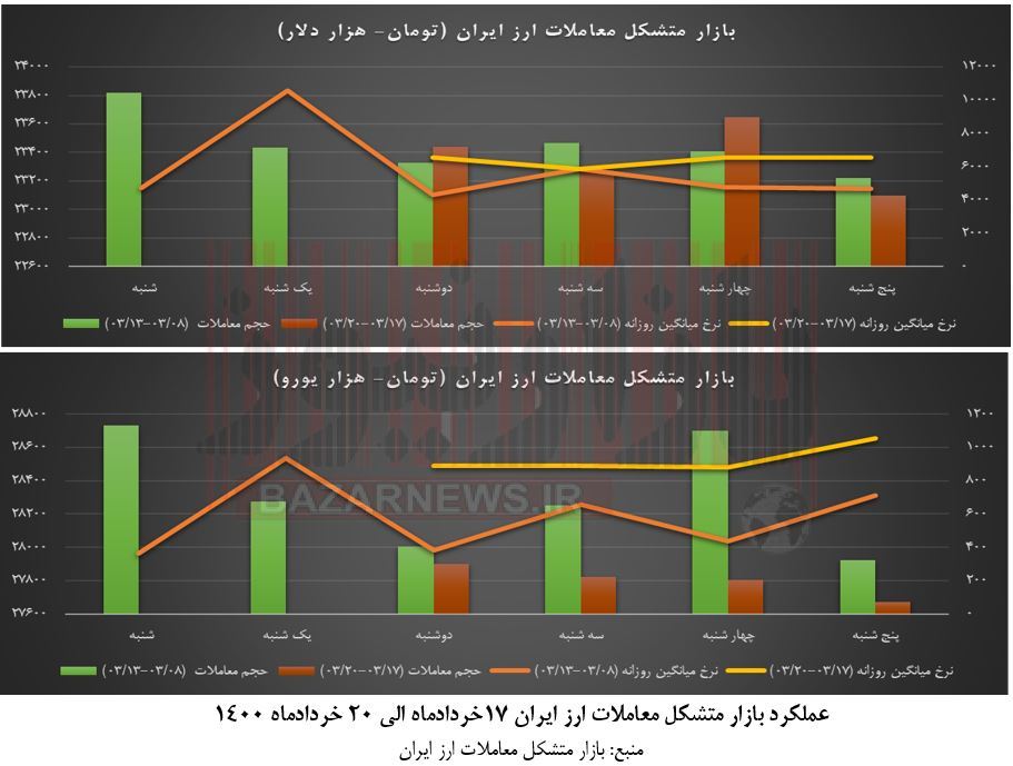 عملکرد بازار متشکل معاملات ارز ایران در هفته سوم خردادماه +نمودار