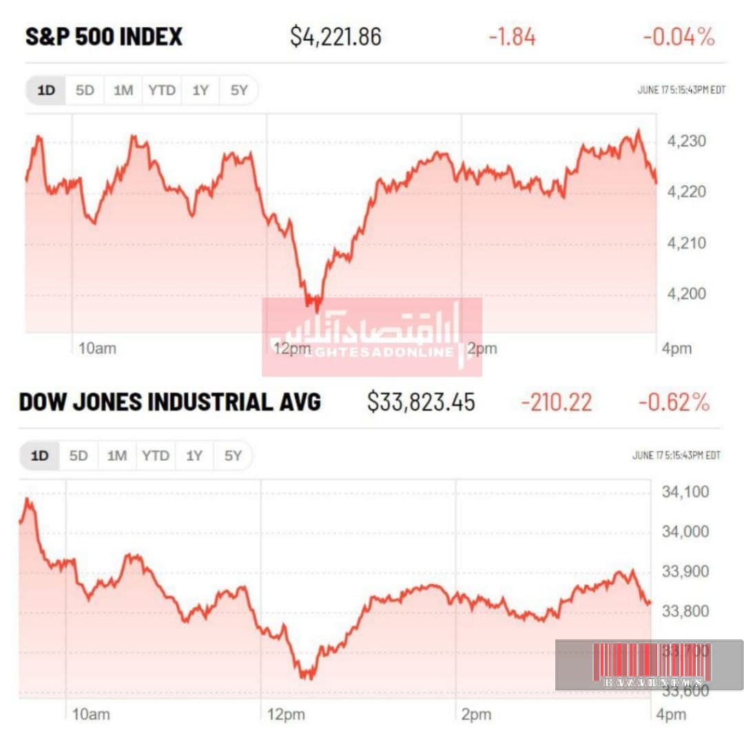 سقوط بازارهای سهام آمریکا برای سومین روز متوالی