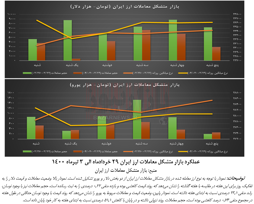 وضعیت بازار متشکل معاملات ارز ایران در هفته آخر خرداد+نمودار
