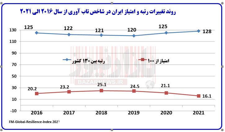 تنزل وضعیت ایران در شاخص جهانی تاب آوری سال 2021+نمودار