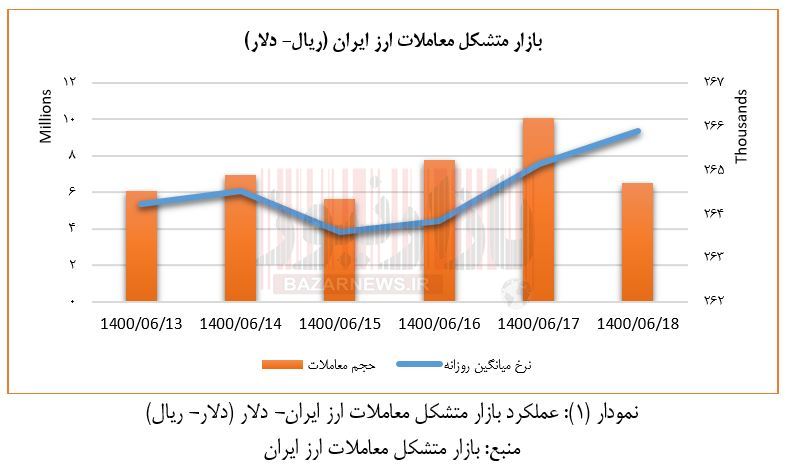 بازار متشکل معاملات ارز ایران در هفته سوم شهریورماه ۱۴۰۰+نمودار