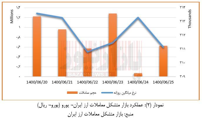 بازار متشکل معاملات ارز ایران در هفته چهارم شهریورماه ۱۴۰۰+نمودار