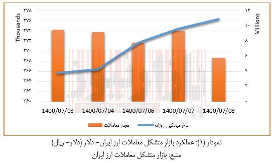 بازار متشکل معاملات ارز ایران در هفته اول مهرماه ۱۴۰۰+نمودار