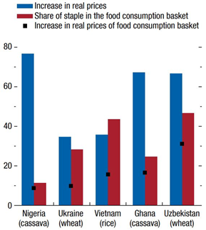 ناامنی غذایی و قیمت‌ها در دوره شیوع ویروس کرونا+ نمودار