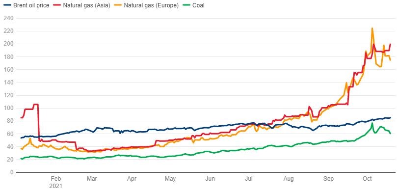 بررسی تحولات بازار نفت /افزایش قیمت ها در بحبوحه افزایش بیشتر قیمت های انرژی +نمودار