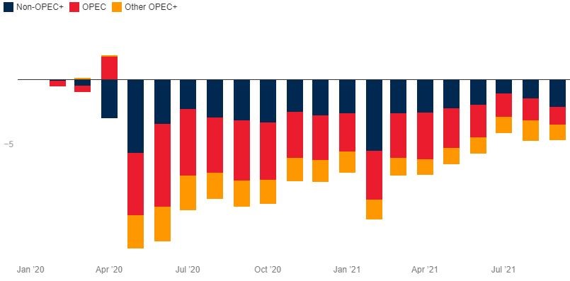 بررسی تحولات بازار نفت /افزایش قیمت ها در بحبوحه افزایش بیشتر قیمت های انرژی +نمودار