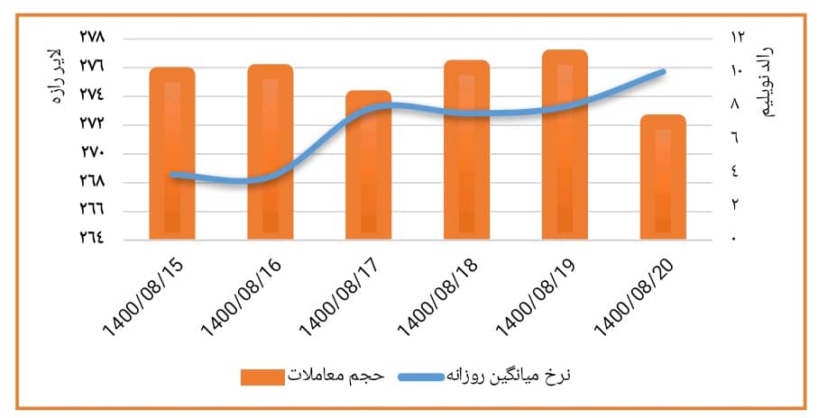 بازار متشکل معاملات ارز ایران در هفته سوم آّبان ماه ۱۴۰۰