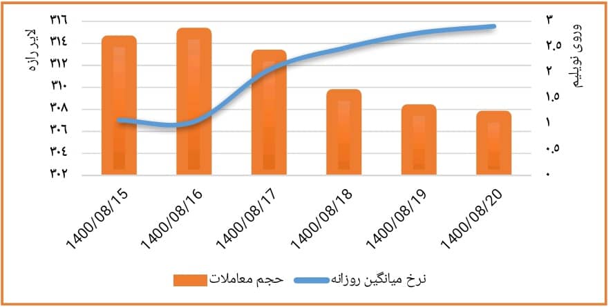 بازار متشکل معاملات ارز ایران در هفته سوم آّبان ماه ۱۴۰۰