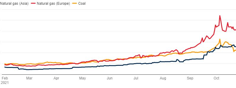 علل افزایش قیمت گاز طبیعی و زغال سنگ در بازار جهانی