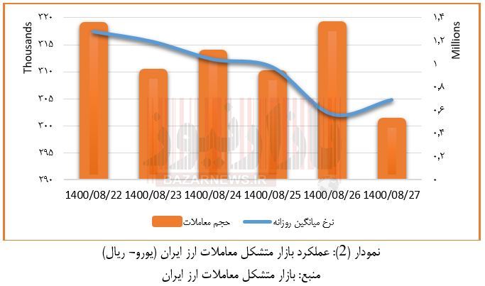 بازار متشکل معاملات ارز ایران در هفته چهارم آّبان ماه 1400+نمودار