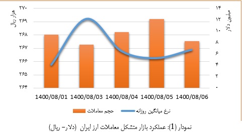 جزئیات بازار متشکل معاملات ارز ایران در هفته اول آّبان ماه 1400