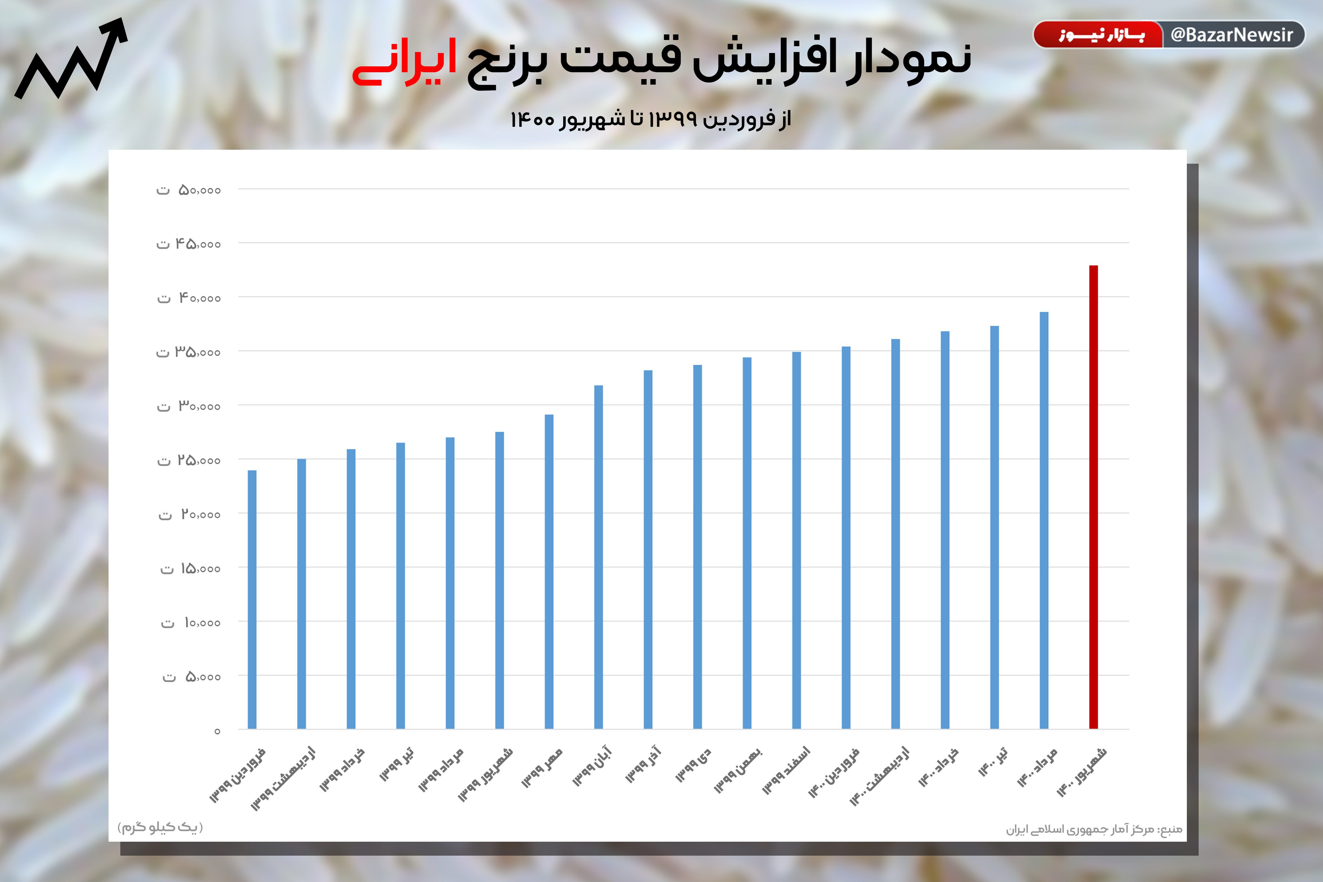 نمودار افزایش قیمت برنج ایرانی