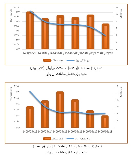 بازار متشکل معاملات ارز ایران در هفته سوم آذر ماه 1400+نمودار