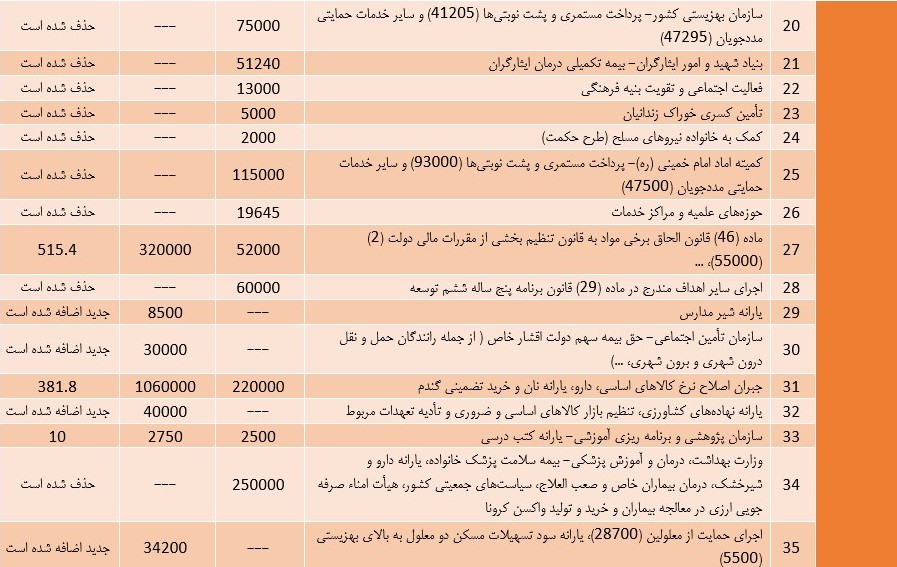 تغییرات در جزئیات جدول تبصره ۱۴ لایحه بودجه ۱۴۰۱ نسبت به قانون بودجه ۱۴۰۰