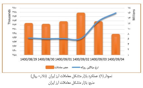 بازار متشکل معاملات ارز ایران در هفته اول آذر ماه 1400+نمودار