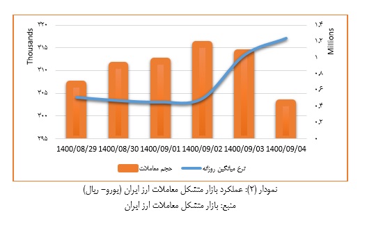 بازار متشکل معاملات ارز ایران در هفته اول آذر ماه 1400+نمودار
