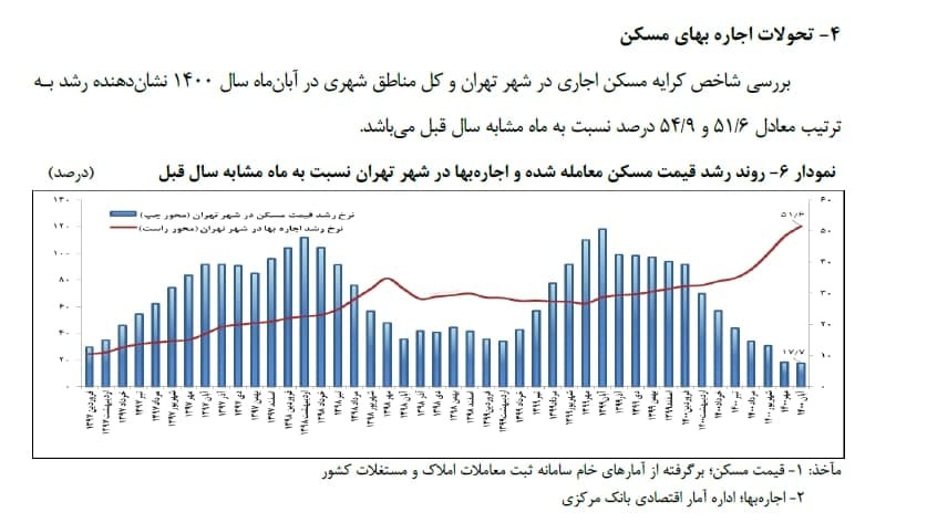 اجاره مسکن در تهران ۵۵ درصد رشد کرد