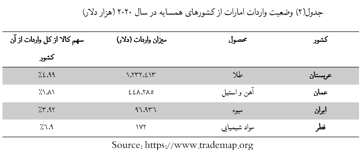 وضعیت تجارت خارجی کشور امارات  و جایگاه ایران در تجارت خارجی آن+جدول