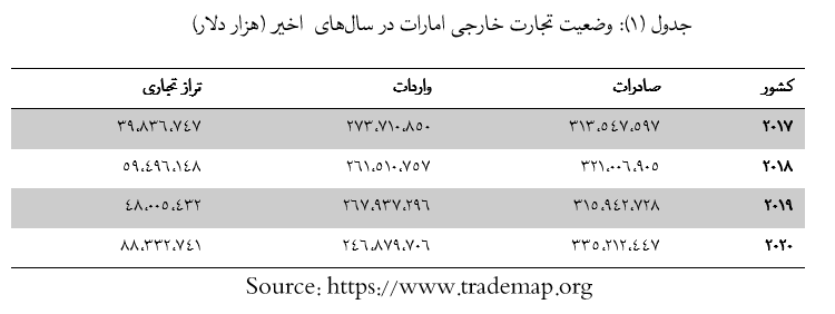 وضعیت تجارت خارجی کشور امارات  و جایگاه ایران در تجارت خارجی آن+جدول