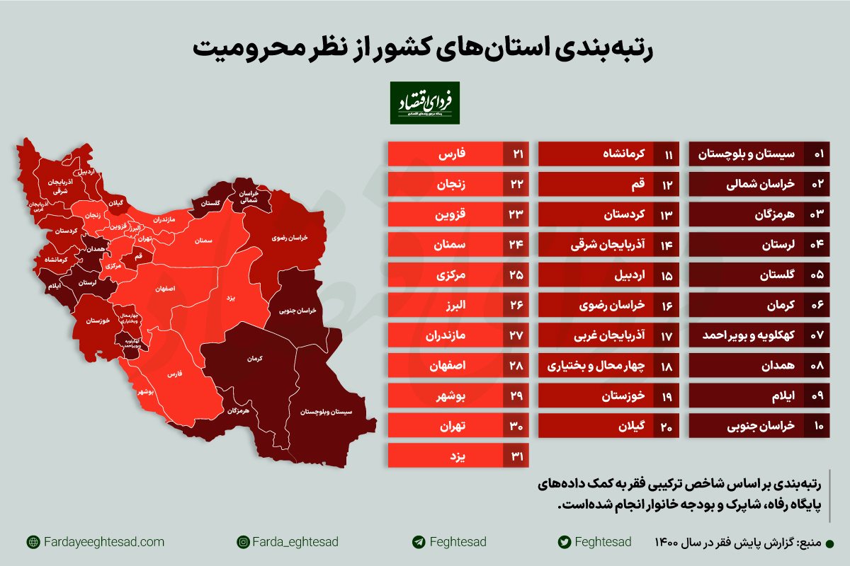 استان‌های محروم ایران کدامند؟
