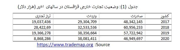 وضعیت تجارت خارجی کشور قزاقستان و جایگاه ایران در تجارت خارجی آن