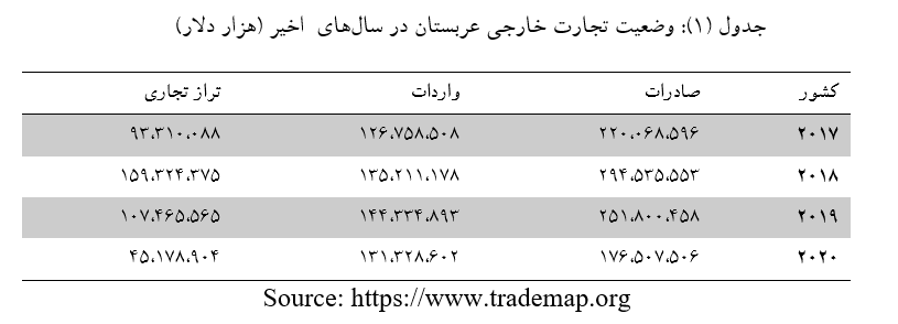 وضعیت تجارت خارجی کشور عربستان و جایگاه ایران در تجارت خارجی آن