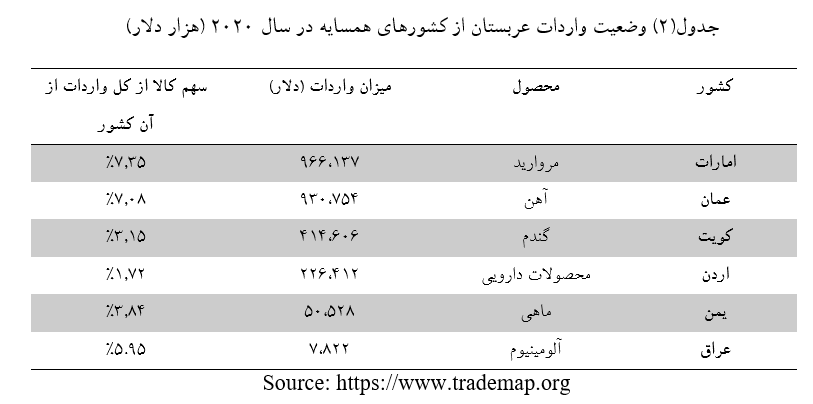 وضعیت تجارت خارجی کشور عربستان و جایگاه ایران در تجارت خارجی آن