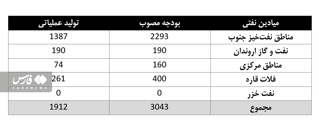 صادرات قابل ملاحظه نفت ایران در سال ۱۴۰۱/ درآمد‌های نفتی به طور کامل وصول می‌شود